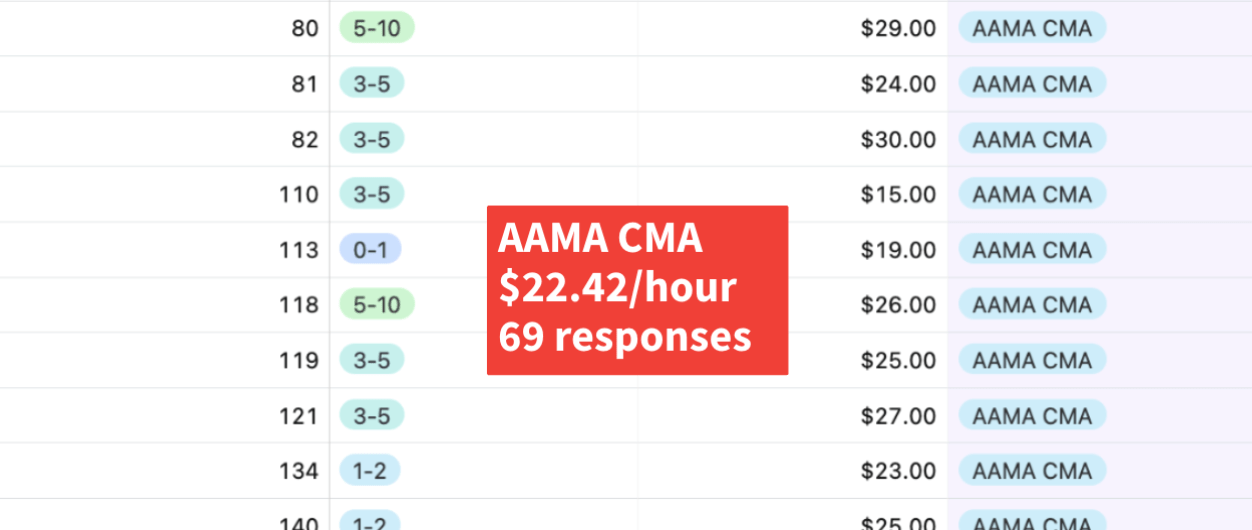 Medical Assistant Salary Ultimate Medical Assistant Wage Report